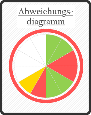 abweichungsdiagramm