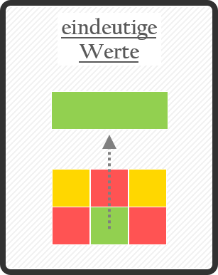 eindeutigewerte